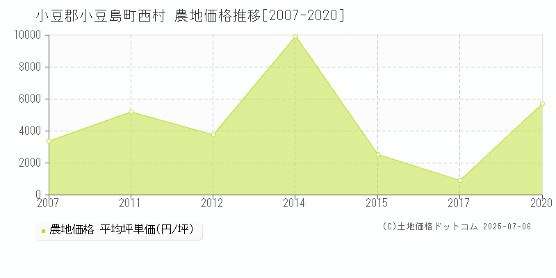 西村(小豆郡小豆島町)の農地価格推移グラフ(坪単価)[2007-2020年]
