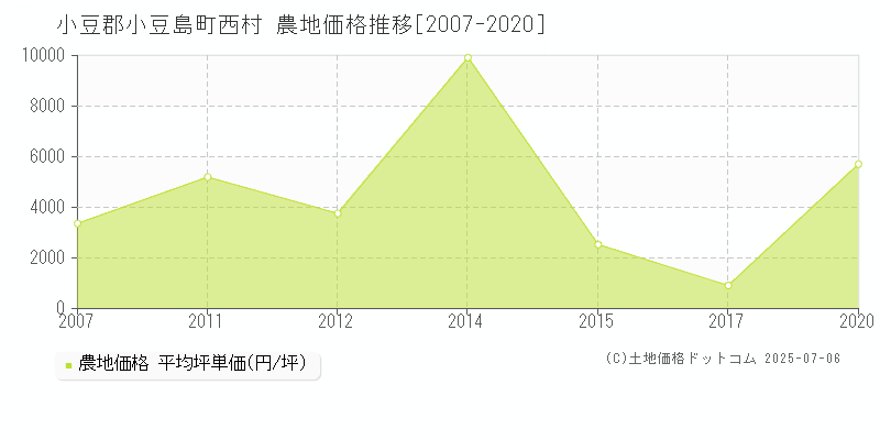 小豆郡小豆島町西村の農地価格推移グラフ 