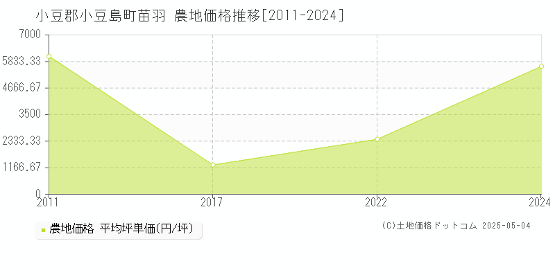 苗羽(小豆郡小豆島町)の農地価格推移グラフ(坪単価)[2011-2024年]
