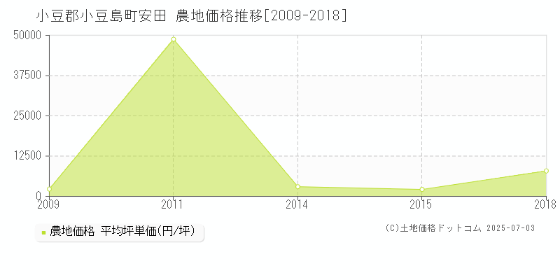 小豆郡小豆島町安田の農地価格推移グラフ 