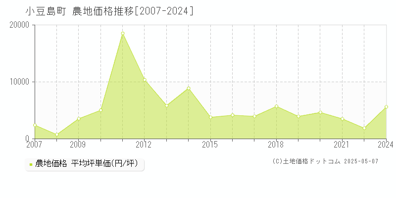 小豆島町(香川県)の農地価格推移グラフ(坪単価)[2007-2024年]