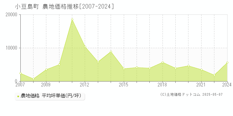 小豆郡小豆島町の農地取引事例推移グラフ 