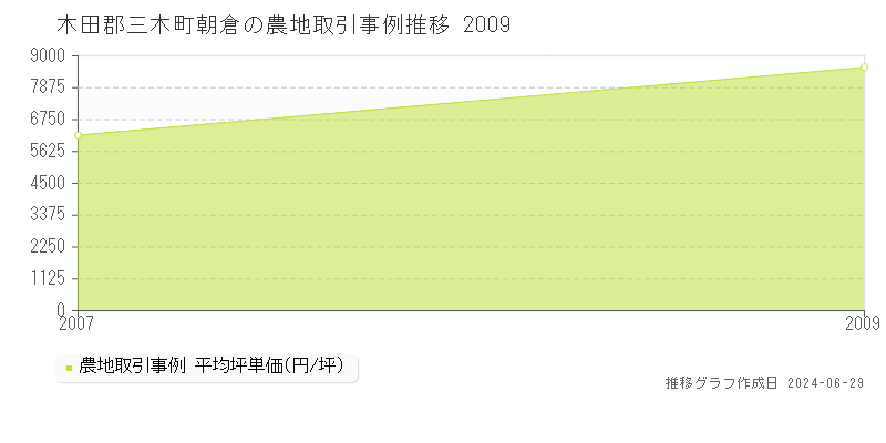木田郡三木町朝倉の農地取引価格推移グラフ 