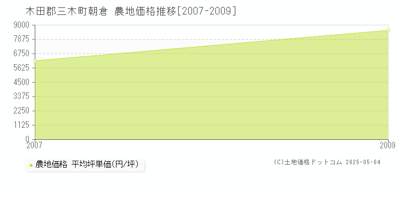 朝倉(木田郡三木町)の農地価格推移グラフ(坪単価)[2007-2009年]