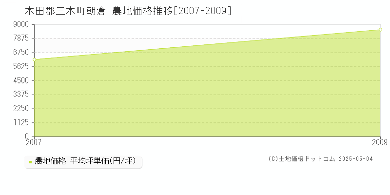 木田郡三木町朝倉の農地価格推移グラフ 