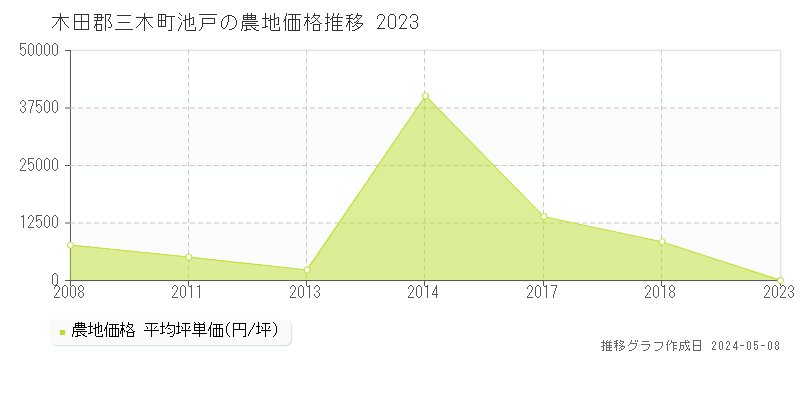 木田郡三木町池戸の農地取引価格推移グラフ 