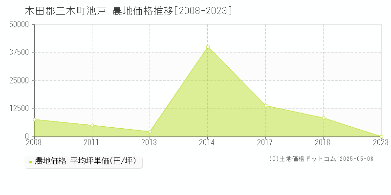 池戸(木田郡三木町)の農地価格推移グラフ(坪単価)[2008-2023年]
