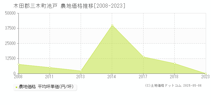 木田郡三木町池戸の農地価格推移グラフ 