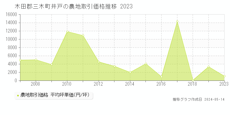 木田郡三木町井戸の農地取引価格推移グラフ 