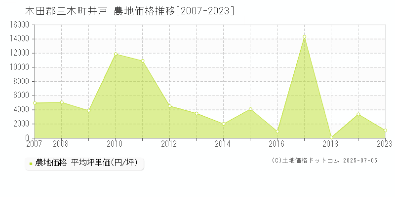井戸(木田郡三木町)の農地価格推移グラフ(坪単価)[2007-2023年]