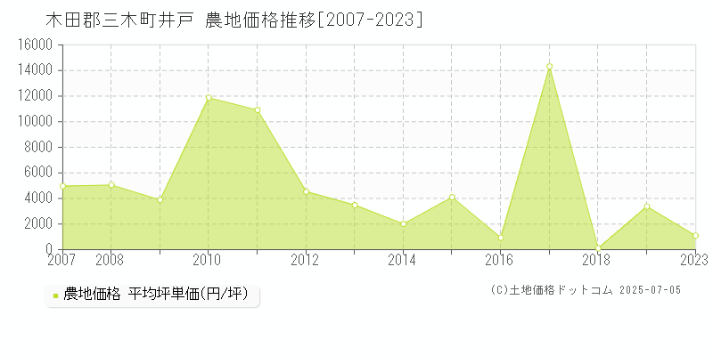 木田郡三木町井戸の農地価格推移グラフ 