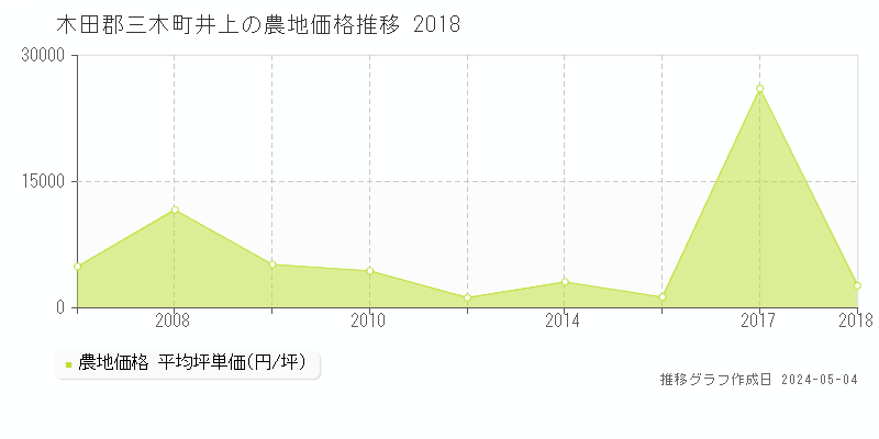 木田郡三木町井上の農地価格推移グラフ 