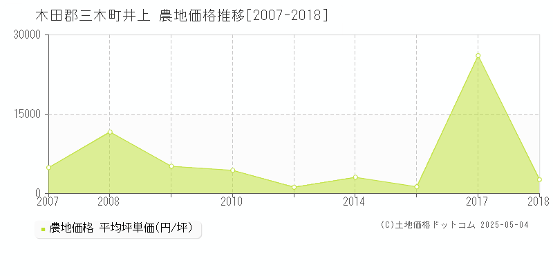 井上(木田郡三木町)の農地価格推移グラフ(坪単価)[2007-2018年]