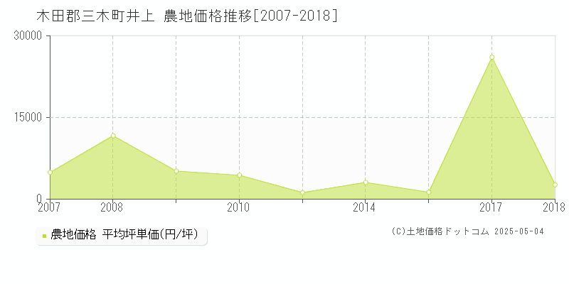 木田郡三木町井上の農地価格推移グラフ 