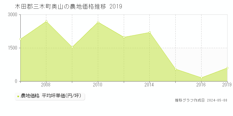 木田郡三木町奥山の農地取引価格推移グラフ 