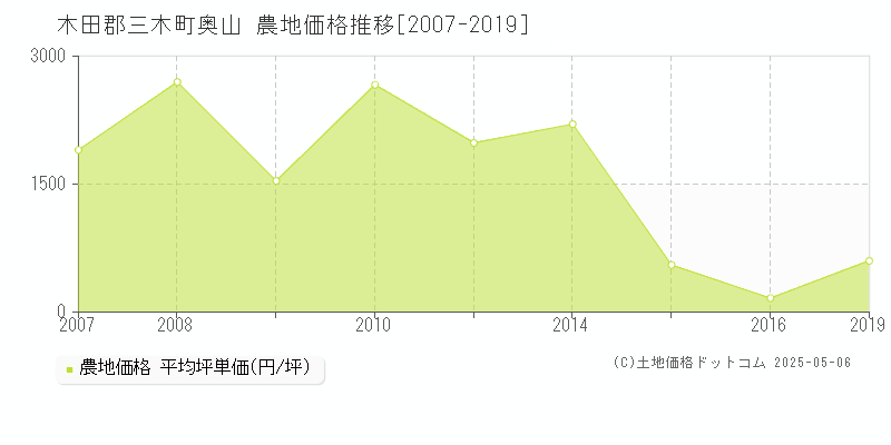 奥山(木田郡三木町)の農地価格推移グラフ(坪単価)[2007-2019年]