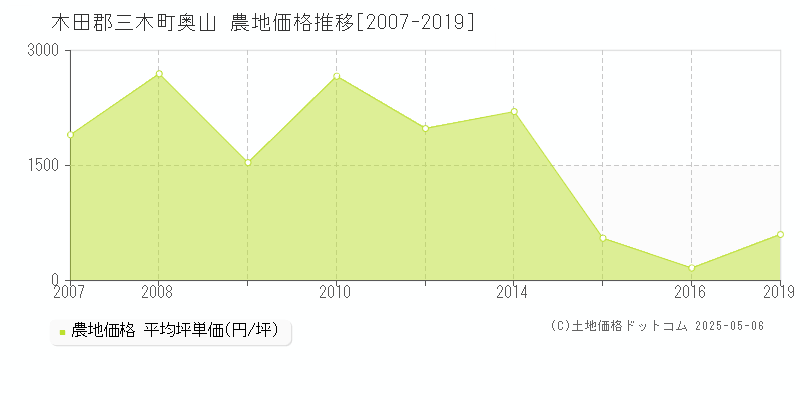 木田郡三木町奥山の農地取引価格推移グラフ 