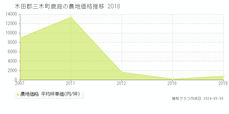 木田郡三木町鹿庭の農地価格推移グラフ 