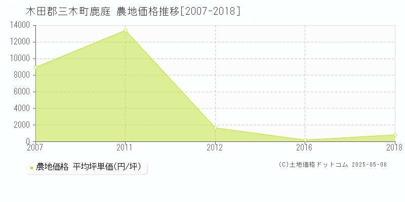 鹿庭(木田郡三木町)の農地価格推移グラフ(坪単価)[2007-2018年]