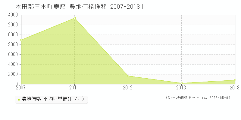 木田郡三木町鹿庭の農地価格推移グラフ 