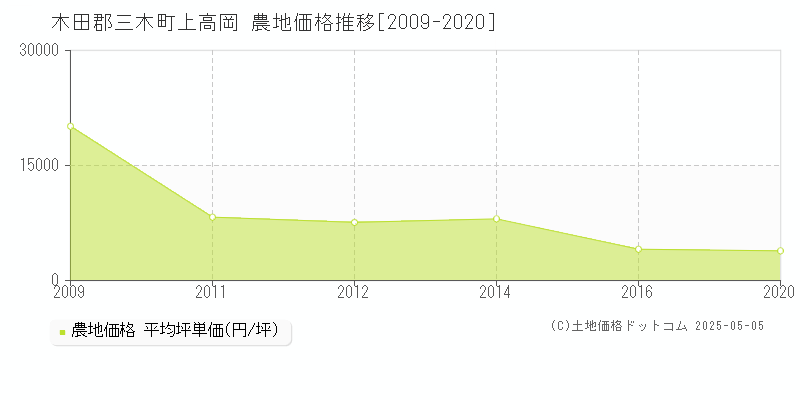 上高岡(木田郡三木町)の農地価格推移グラフ(坪単価)[2009-2020年]