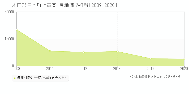 木田郡三木町上高岡の農地価格推移グラフ 