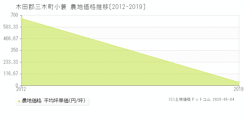 小蓑(木田郡三木町)の農地価格推移グラフ(坪単価)[2012-2019年]