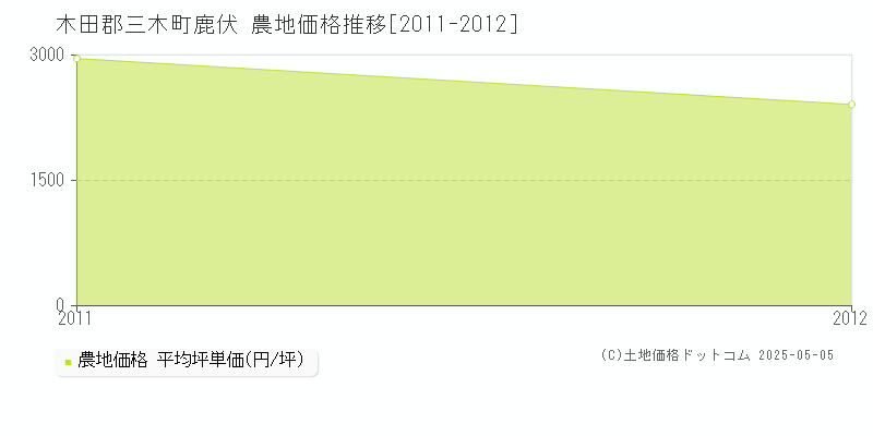 鹿伏(木田郡三木町)の農地価格推移グラフ(坪単価)[2011-2012年]