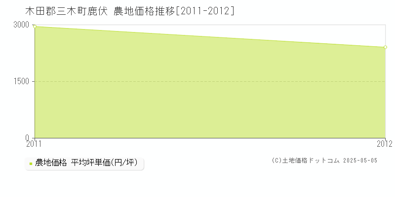 木田郡三木町鹿伏の農地価格推移グラフ 