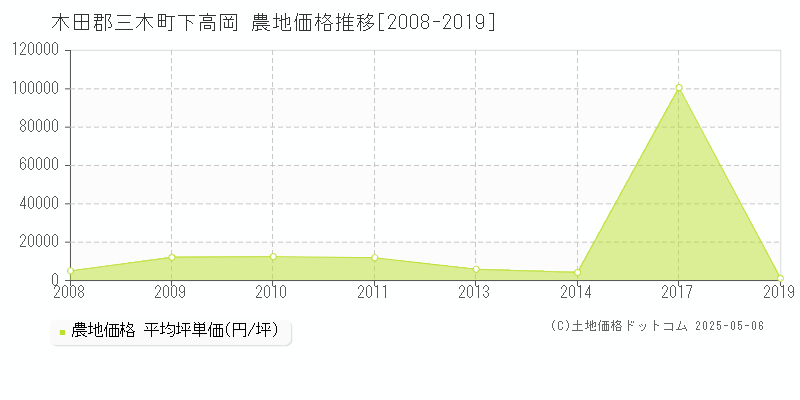 下高岡(木田郡三木町)の農地価格推移グラフ(坪単価)[2008-2019年]