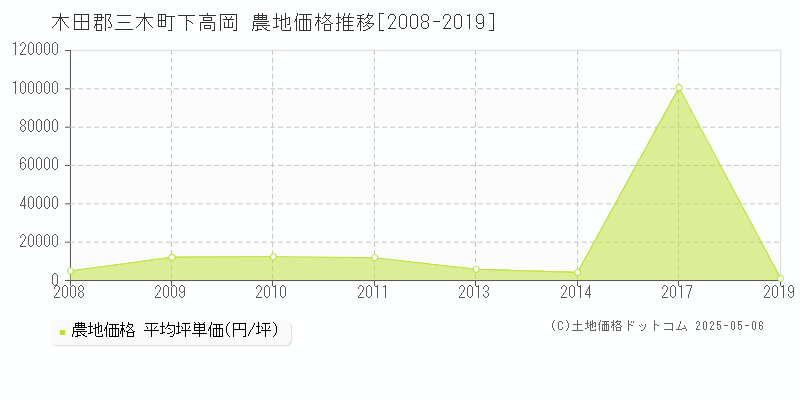 木田郡三木町下高岡の農地価格推移グラフ 