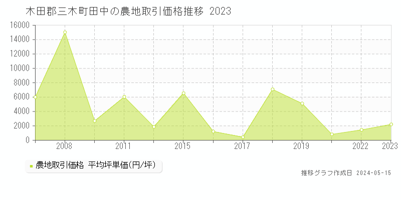 木田郡三木町田中の農地取引価格推移グラフ 