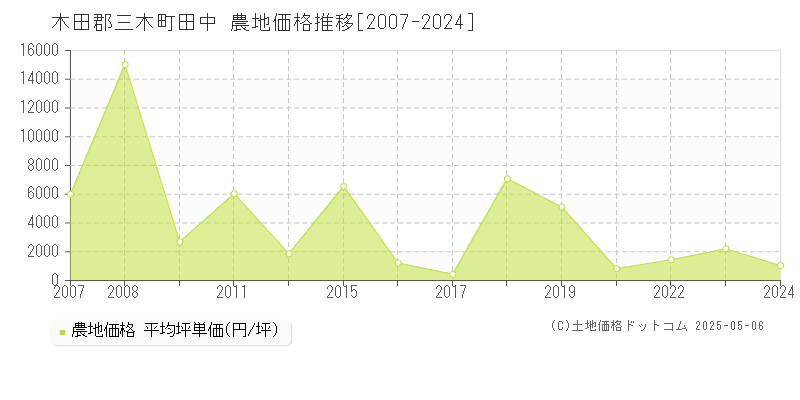 田中(木田郡三木町)の農地価格推移グラフ(坪単価)[2007-2024年]