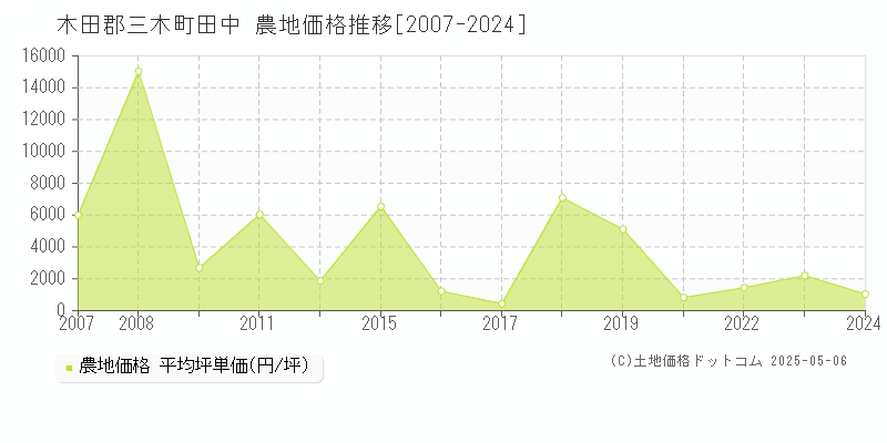 木田郡三木町田中の農地価格推移グラフ 