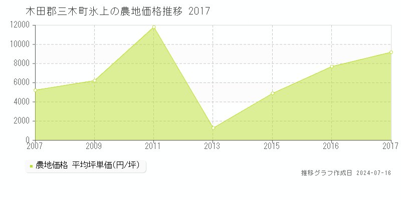 木田郡三木町氷上の農地価格推移グラフ 