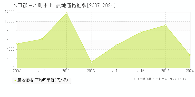 氷上(木田郡三木町)の農地価格推移グラフ(坪単価)[2007-2024年]