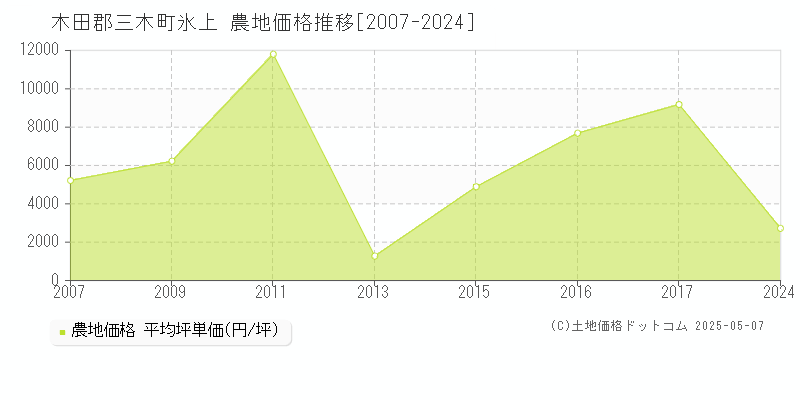 木田郡三木町氷上の農地価格推移グラフ 