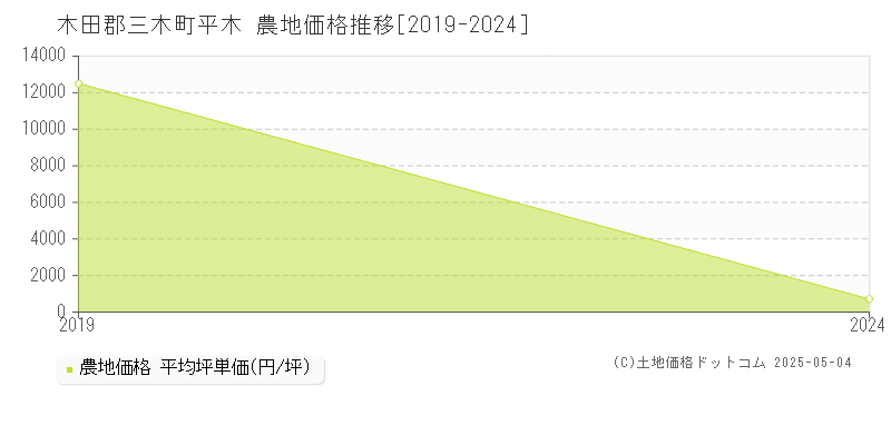平木(木田郡三木町)の農地価格推移グラフ(坪単価)[2019-2024年]