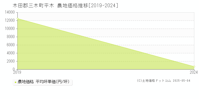 木田郡三木町平木の農地価格推移グラフ 