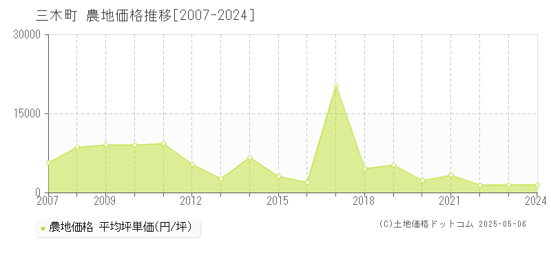 三木町(香川県)の農地価格推移グラフ(坪単価)[2007-2024年]