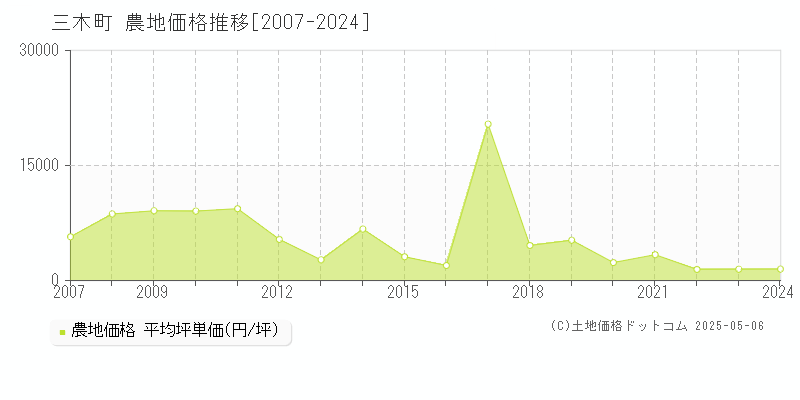 木田郡三木町全域の農地価格推移グラフ 