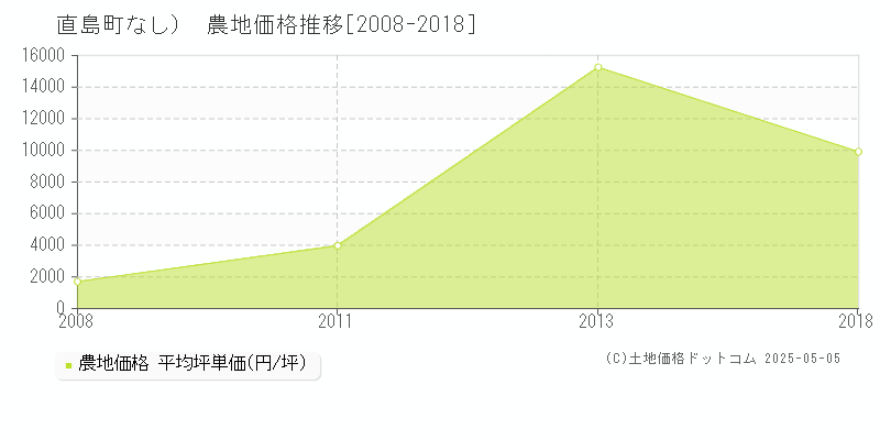 （大字なし）(直島町)の農地価格推移グラフ(坪単価)[2008-2018年]
