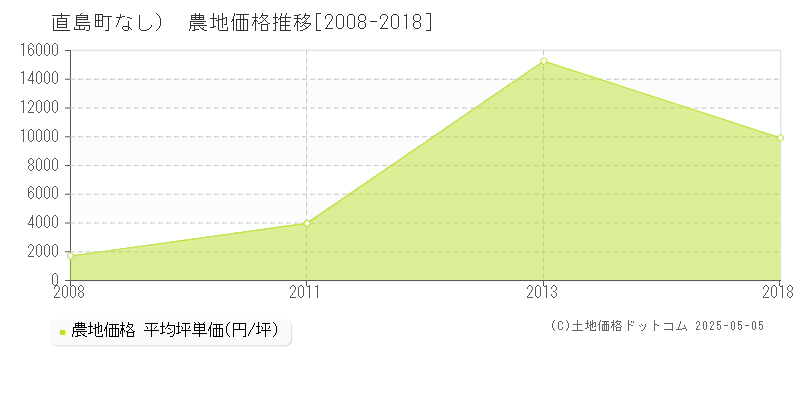 香川郡直島町（大字なし）の農地価格推移グラフ 