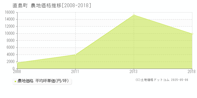 直島町(香川県)の農地価格推移グラフ(坪単価)[2008-2018年]