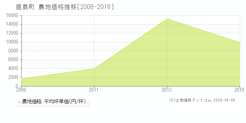 香川郡直島町全域の農地取引価格推移グラフ 