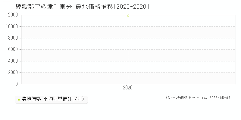 東分(綾歌郡宇多津町)の農地価格推移グラフ(坪単価)[2020-2020年]