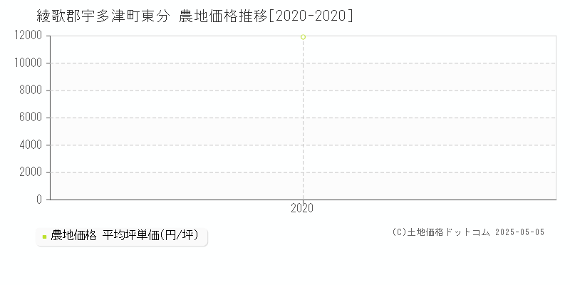 綾歌郡宇多津町東分の農地価格推移グラフ 