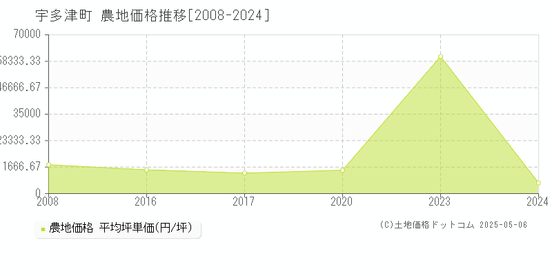 宇多津町(香川県)の農地価格推移グラフ(坪単価)[2008-2024年]