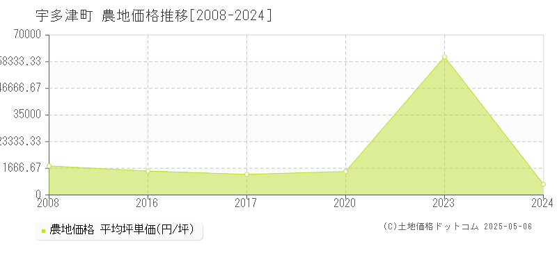 綾歌郡宇多津町の農地取引事例推移グラフ 