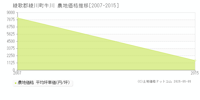 牛川(綾歌郡綾川町)の農地価格推移グラフ(坪単価)[2007-2015年]